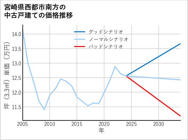 宮崎県西都市南方の中古戸建て価格推移