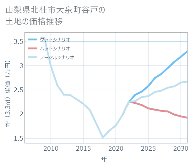 山梨県北杜市大泉町谷戸の土地価格推移