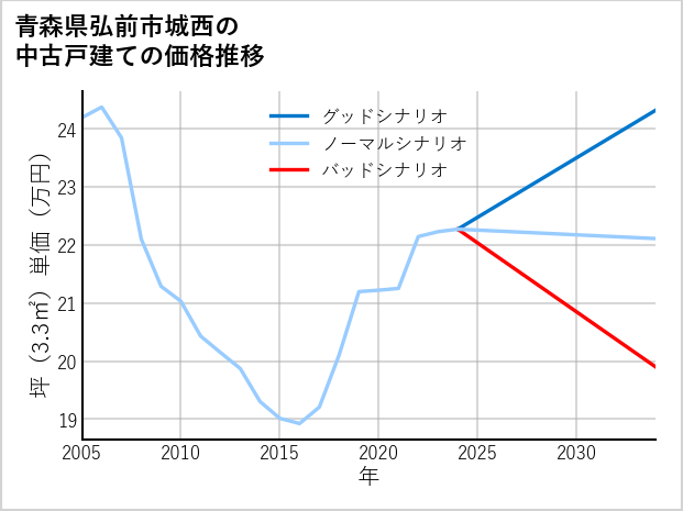 青森県弘前市城西の中古戸建て価格推移