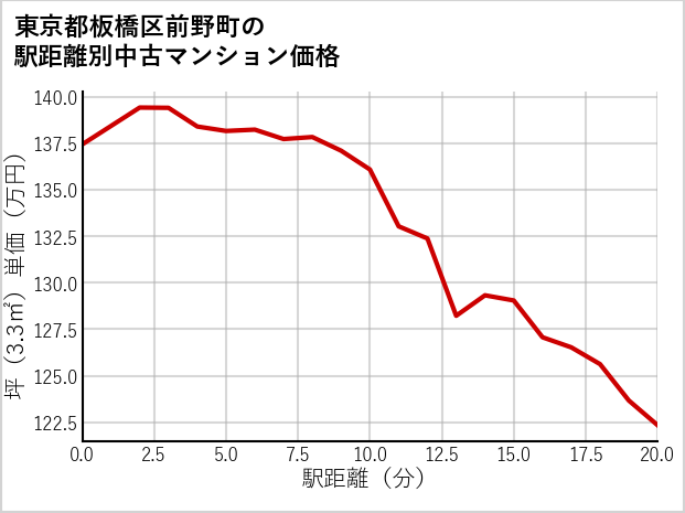 東京都板橋区前野町の徒歩距離別の中古マンション坪単価