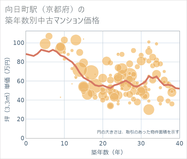 向日町駅(京都府)の築年数別の中古マンション坪単価