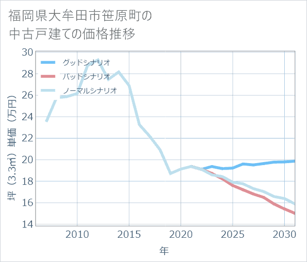 福岡県大牟田市笹原町の中古戸建て価格推移