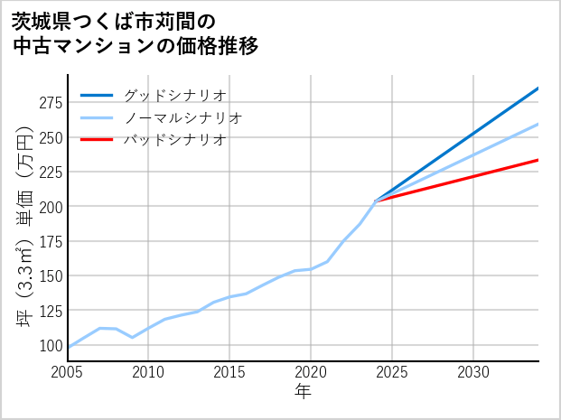 茨城県つくば市苅間の中古マンション価格推移