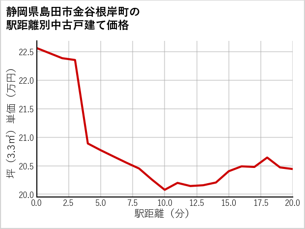 静岡県島田市金谷根岸町の徒歩距離別の中古戸建て坪単価