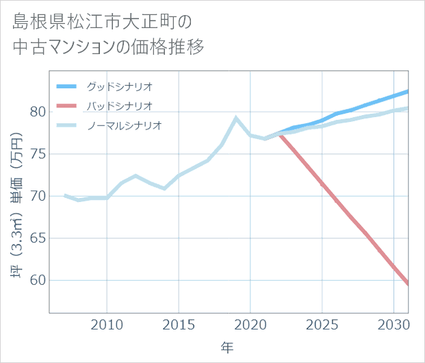島根県松江市大正町の中古マンション価格推移