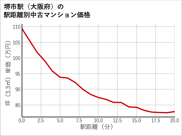 堺市駅（大阪府）の徒歩距離別の中古マンション坪単価