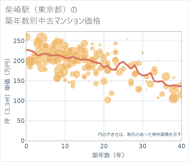 柴崎駅(東京都)の築年数別の中古マンション坪単価