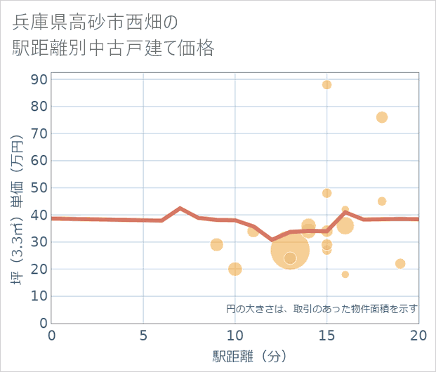 兵庫県高砂市西畑の徒歩距離別の中古戸建て坪単価