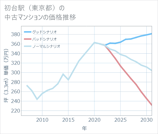 初台駅(東京都)の中古マンション価格推移