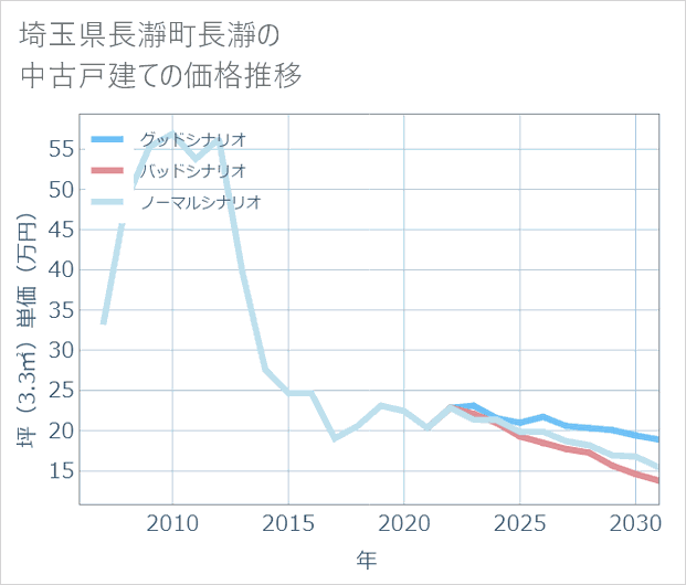 埼玉県長瀞町長瀞の中古戸建て価格推移