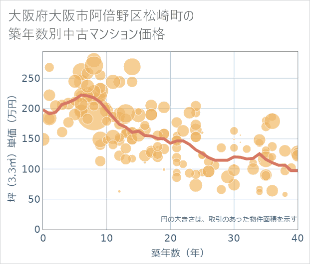 大阪府大阪市阿倍野区松崎町の築年数別の中古マンション坪単価