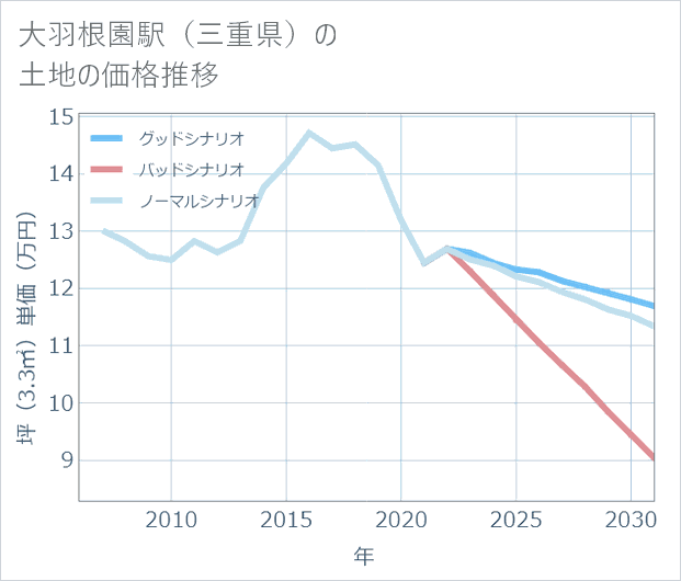 大羽根園駅(三重県)の土地価格推移