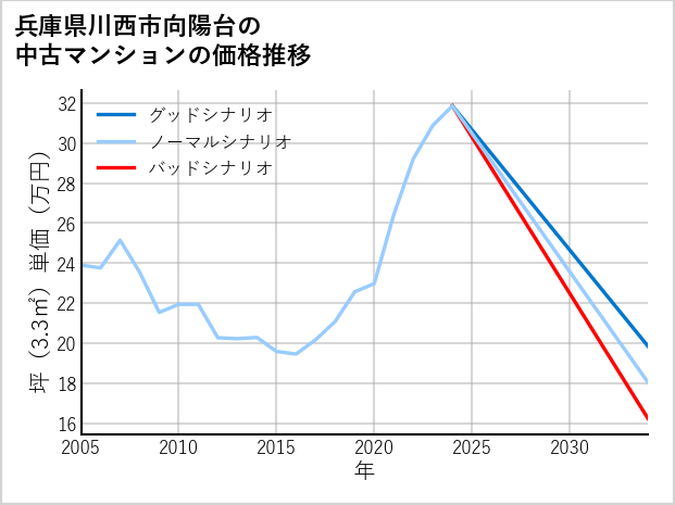 兵庫県川西市向陽台の中古マンション価格推移