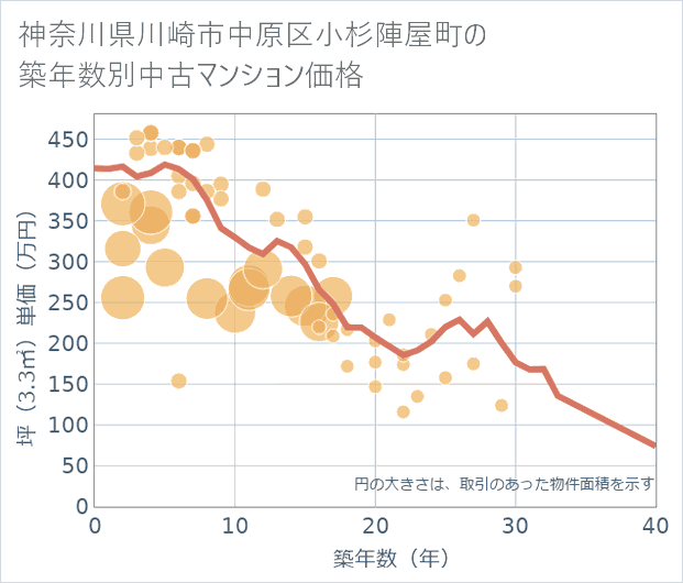 神奈川県川崎市中原区小杉陣屋町の築年数別の中古マンション坪単価