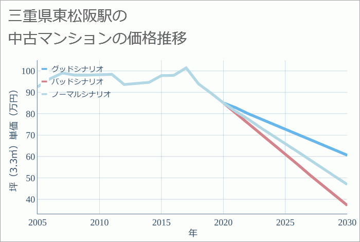 東松阪駅（三重県）の中古マンション価格推移