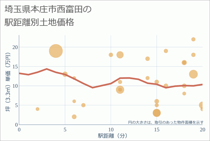 埼玉県本庄市西富田の徒歩距離別の土地坪単価