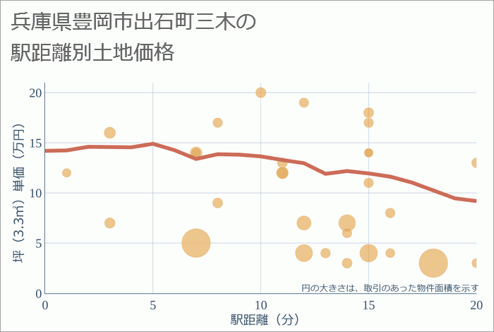 兵庫県豊岡市出石町三木の徒歩距離別の土地坪単価