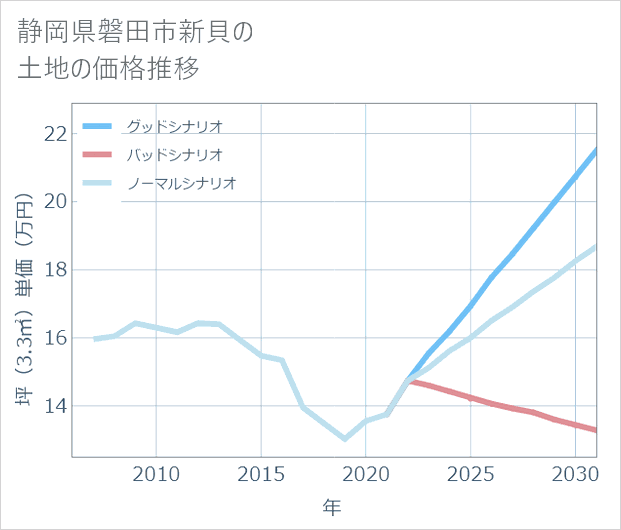 静岡県磐田市新貝の土地価格推移
