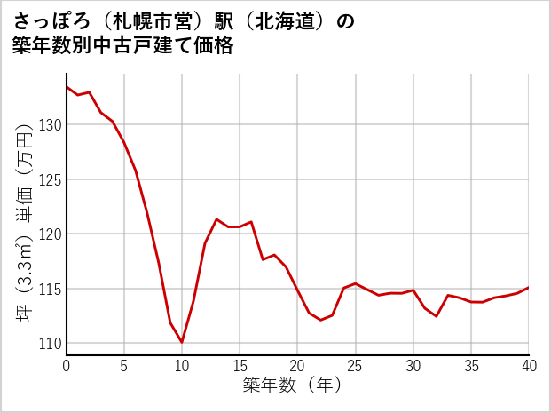 さっぽろ〔札幌市営〕駅（北海道）の築年数別の中古戸建て坪単価