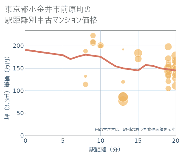 東京都小金井市前原町の徒歩距離別の中古マンション坪単価