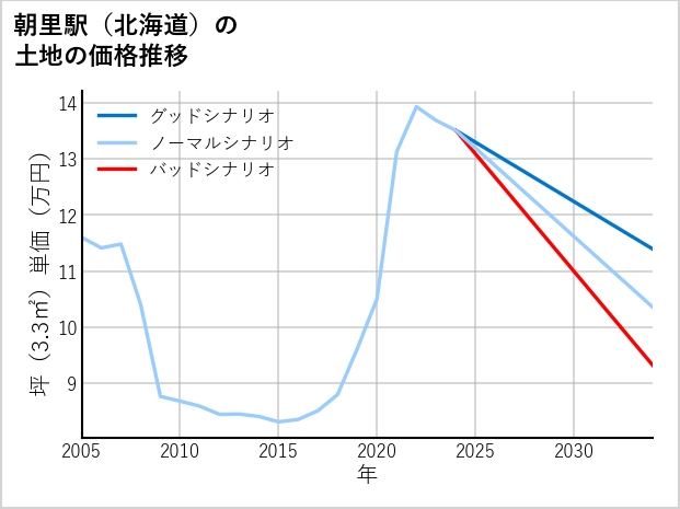朝里駅（北海道）の土地価格推移