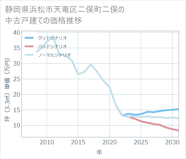 静岡県浜松市天竜区二俣町二俣の中古戸建て価格推移