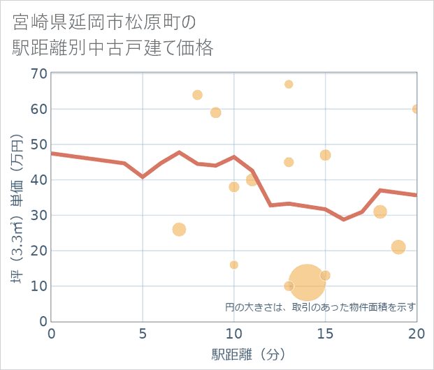 宮崎県延岡市松原町の徒歩距離別の中古戸建て坪単価