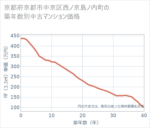 京都府京都市中京区西ノ京島ノ内町の築年数別の中古マンション坪単価