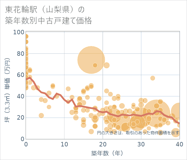 東花輪駅(山梨県)の築年数別の中古戸建て坪単価