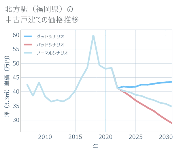 北方駅(福岡県)の中古戸建て価格推移