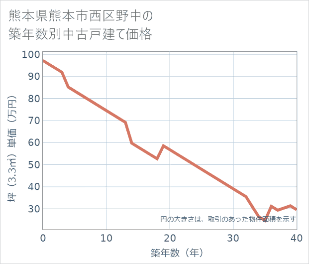 熊本県熊本市西区野中の築年数別の中古戸建て坪単価