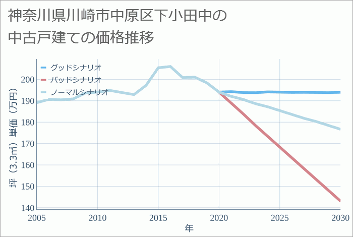 神奈川県川崎市中原区下小田中の中古戸建て価格推移