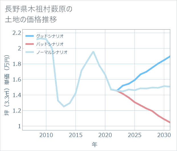 長野県木祖村薮原の土地価格推移