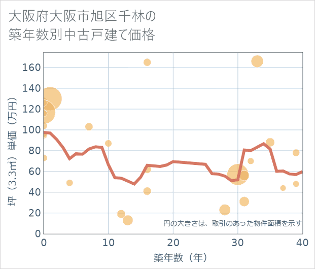 大阪府大阪市旭区千林の築年数別の中古戸建て坪単価