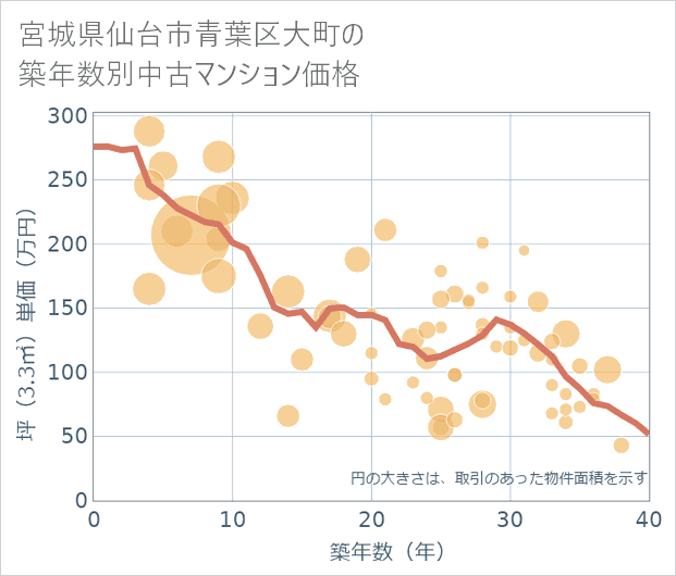 宮城県仙台市青葉区大町の築年数別の中古マンション坪単価