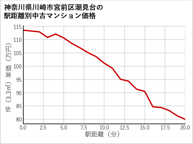 神奈川県川崎市宮前区潮見台の徒歩距離別の中古マンション坪単価
