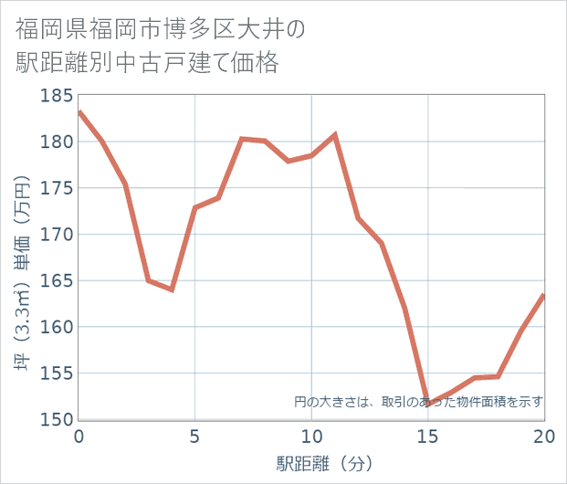 福岡県福岡市博多区大井の徒歩距離別の中古戸建て坪単価