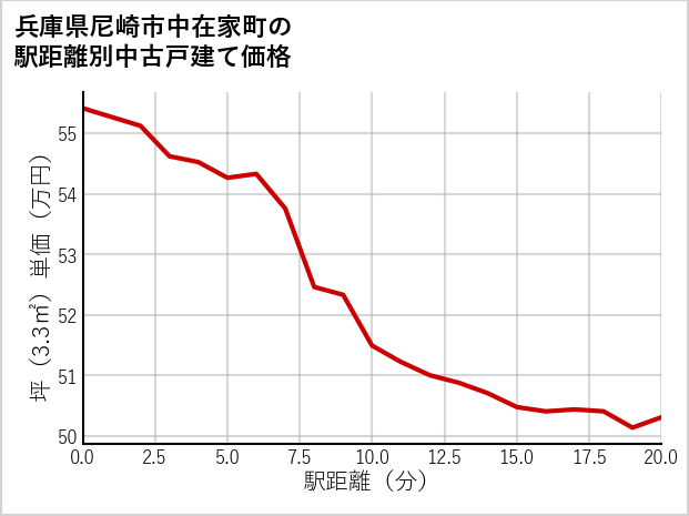 兵庫県尼崎市中在家町の徒歩距離別の中古戸建て坪単価