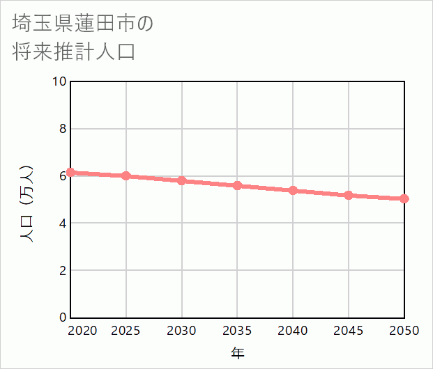 蓮田市の将来推計人口
