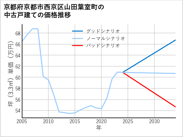 京都府京都市西京区山田葉室町の中古戸建て価格推移