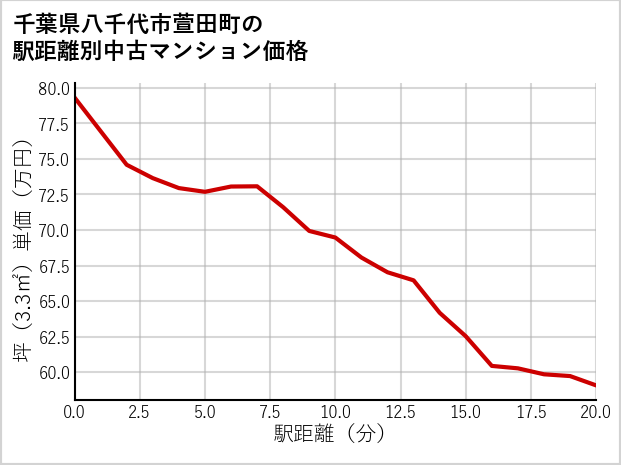 千葉県八千代市萱田町の徒歩距離別の中古マンション坪単価
