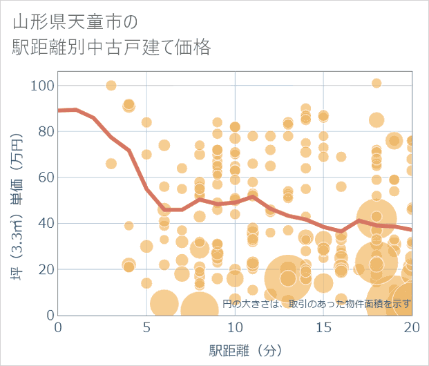山形県天童市の徒歩距離別の中古戸建て坪単価