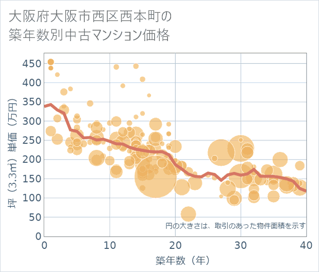 大阪府大阪市西区西本町の築年数別の中古マンション坪単価