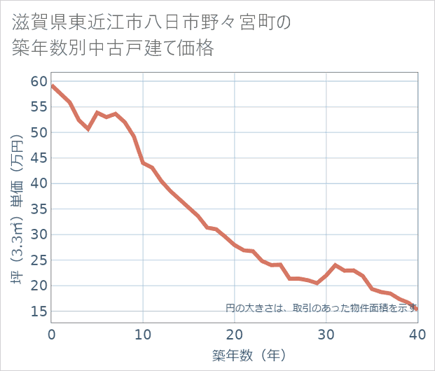 滋賀県東近江市八日市野々宮町の築年数別の中古戸建て坪単価