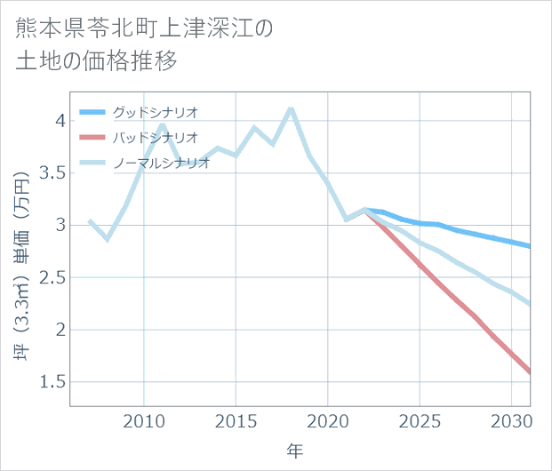 熊本県苓北町上津深江の土地価格推移