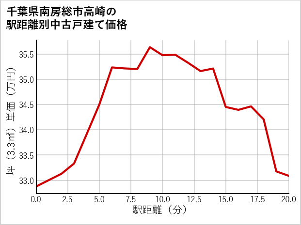 千葉県南房総市高崎の徒歩距離別の中古戸建て坪単価