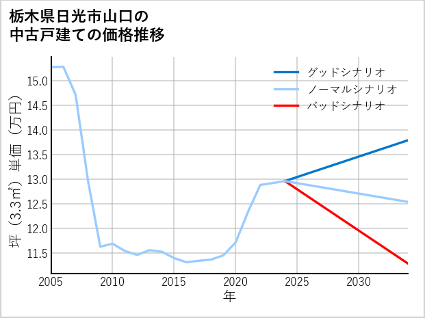 栃木県日光市山口の中古戸建て価格推移