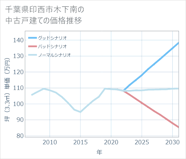 千葉県印西市木下南の中古戸建て価格推移