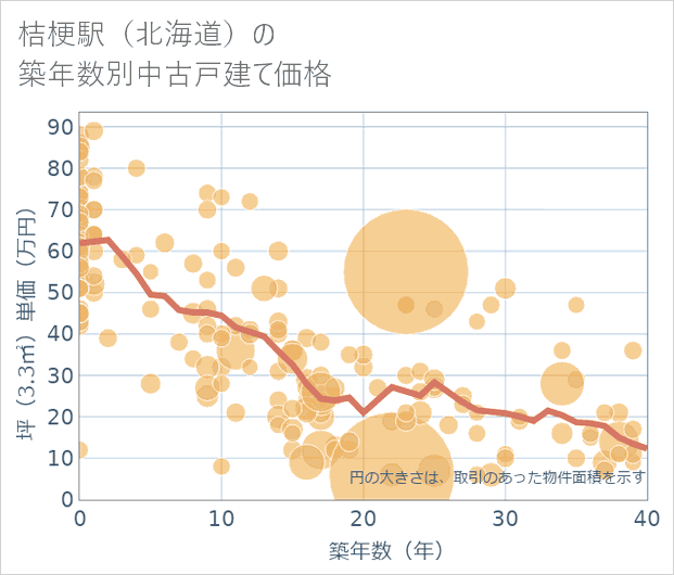 桔梗駅(北海道)の築年数別の中古戸建て坪単価