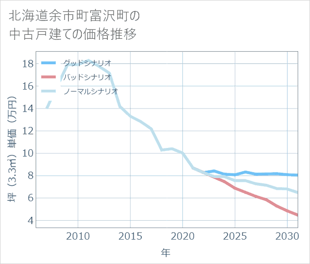 北海道余市町富沢町の中古戸建て価格推移